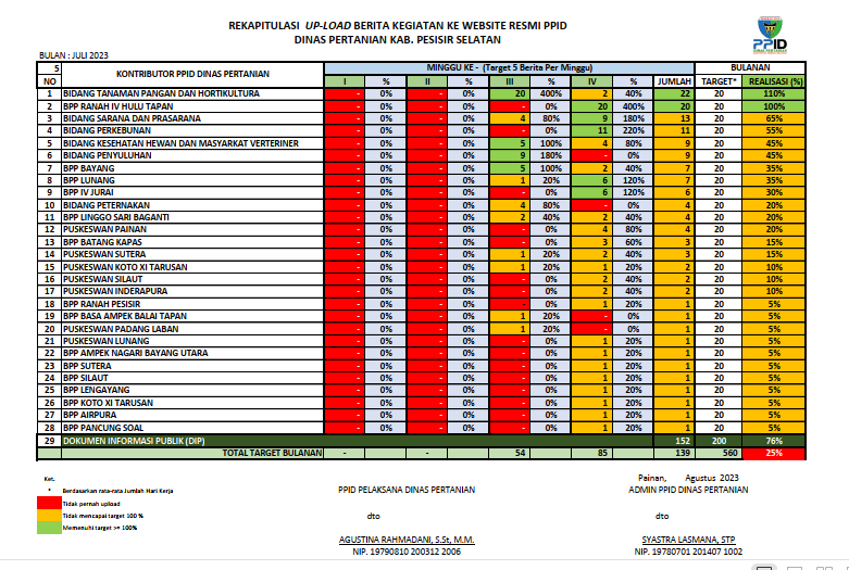 SEKRETARIS DINAS PERTANIAN : BID. TPH & BPP RAHUL TAPAN CAPAI TARGET BERITA KEGIATAN PPID JULI\'23